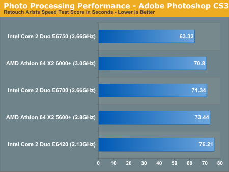 Photo Processing Performance - Adobe Photoshop CS3